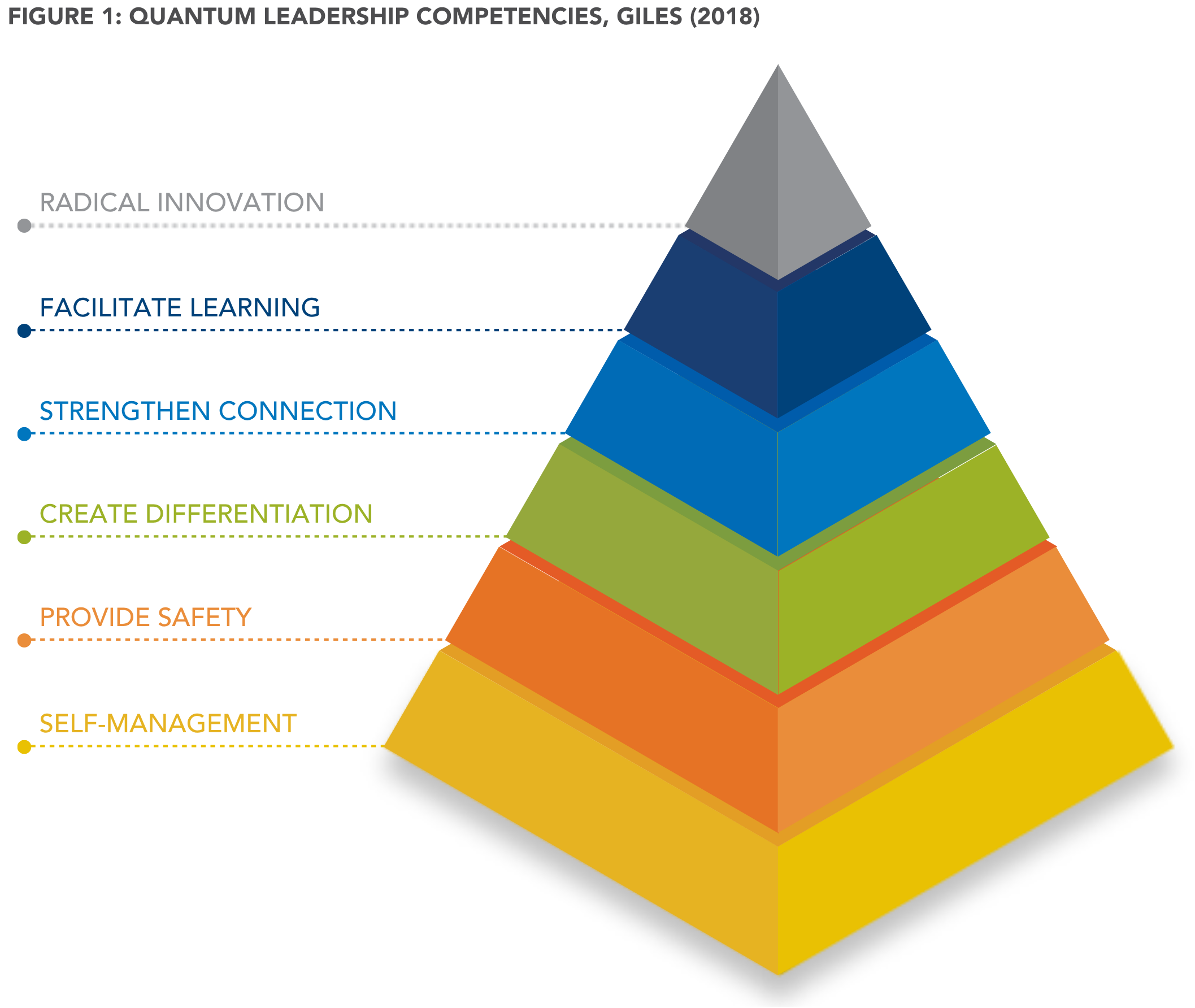 L. Kligman FIGURE 1: QUANTUM LEADERSHIP COMPETENCIES, GILES (2018)